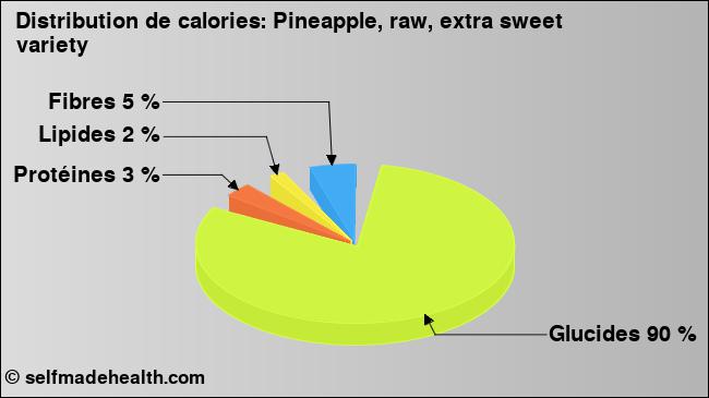 Calories: Pineapple, raw, extra sweet variety (diagramme, valeurs nutritives)