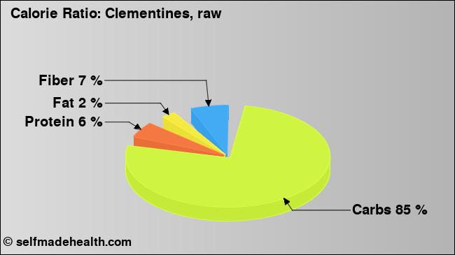 Calorie ratio: Clementines, raw (chart, nutrition data)