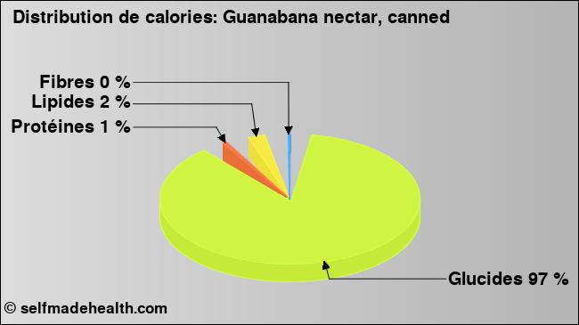 Calories: Guanabana nectar, canned (diagramme, valeurs nutritives)