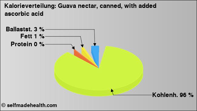 Kalorienverteilung: Guava nectar, canned, with added ascorbic acid (Grafik, Nährwerte)