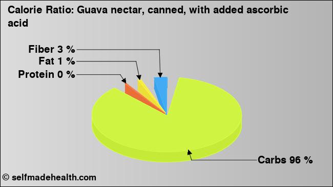 Calorie ratio: Guava nectar, canned, with added ascorbic acid (chart, nutrition data)