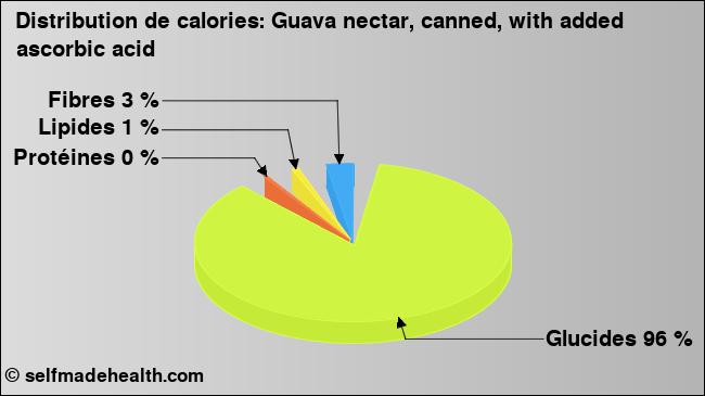 Calories: Guava nectar, canned, with added ascorbic acid (diagramme, valeurs nutritives)
