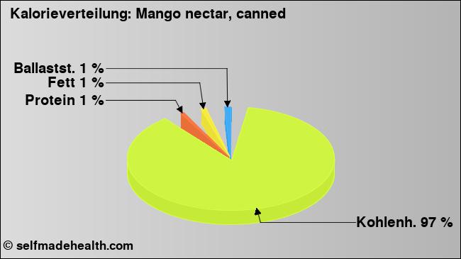 Kalorienverteilung: Mango nectar, canned (Grafik, Nährwerte)