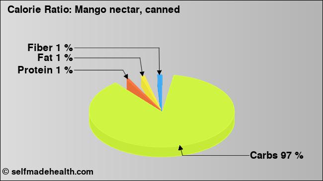 Calorie ratio: Mango nectar, canned (chart, nutrition data)