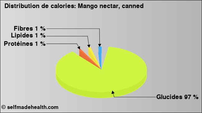 Calories: Mango nectar, canned (diagramme, valeurs nutritives)