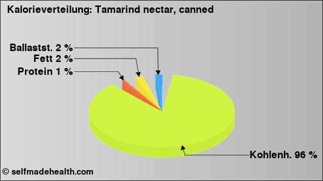 Kalorienverteilung: Tamarind nectar, canned (Grafik, Nährwerte)