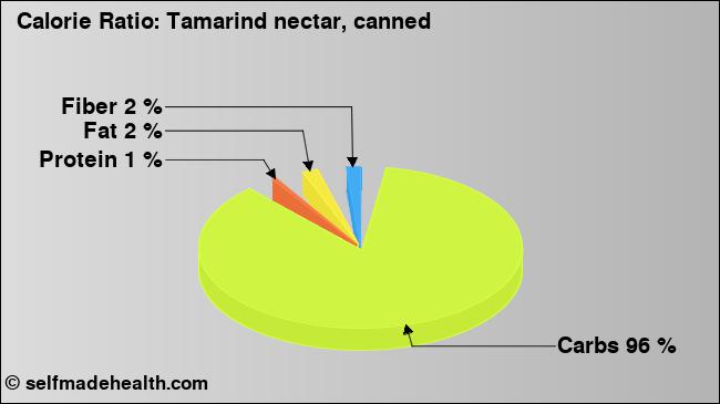 Calorie ratio: Tamarind nectar, canned (chart, nutrition data)