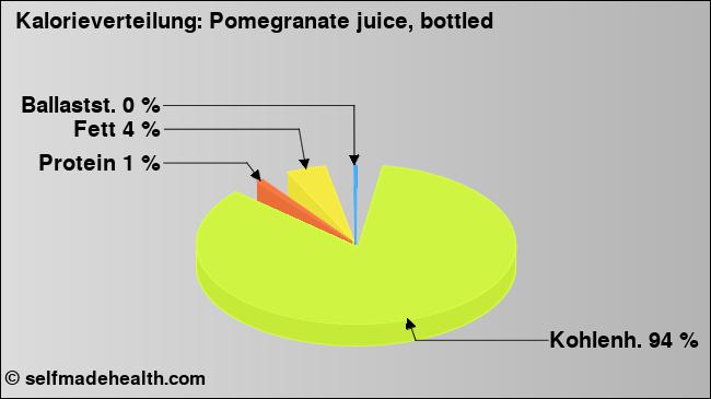 Kalorienverteilung: Pomegranate juice, bottled (Grafik, Nährwerte)