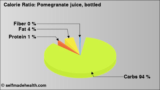 Calorie ratio: Pomegranate juice, bottled (chart, nutrition data)