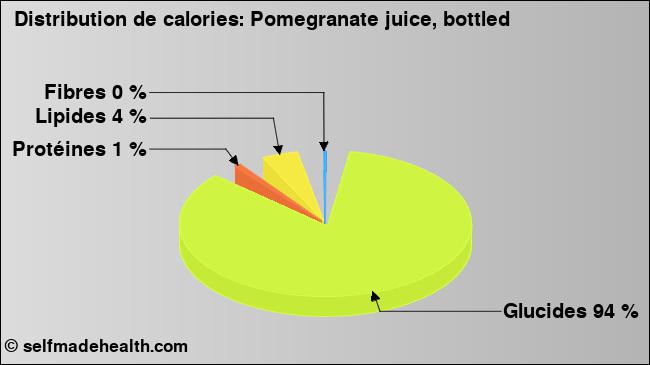 Calories: Pomegranate juice, bottled (diagramme, valeurs nutritives)
