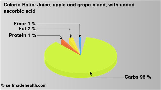 Calorie ratio: Juice, apple and grape blend, with added ascorbic acid (chart, nutrition data)