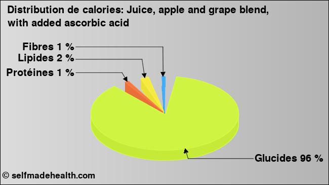 Calories: Juice, apple and grape blend, with added ascorbic acid (diagramme, valeurs nutritives)