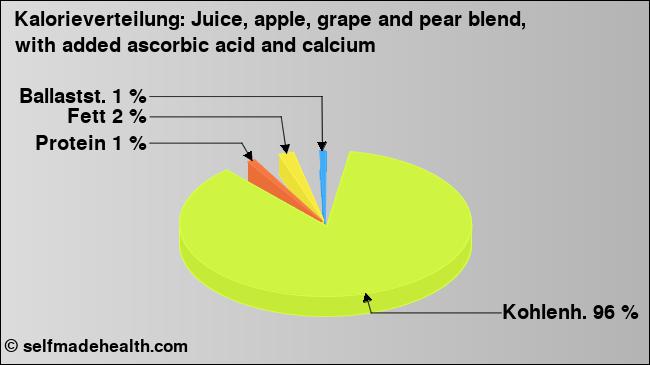 Kalorienverteilung: Juice, apple, grape and pear blend, with added ascorbic acid and calcium (Grafik, Nährwerte)