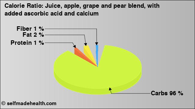 Calorie ratio: Juice, apple, grape and pear blend, with added ascorbic acid and calcium (chart, nutrition data)