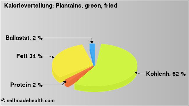 Kalorienverteilung: Plantains, green, fried (Grafik, Nährwerte)