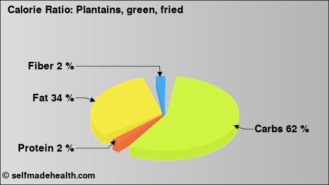 Calorie ratio: Plantains, green, fried (chart, nutrition data)