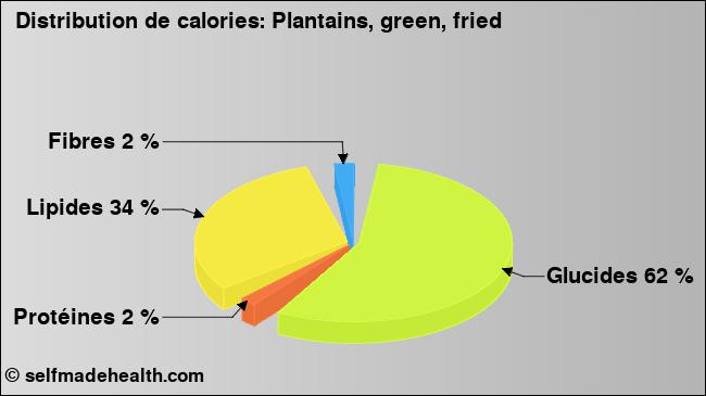 Calories: Plantains, green, fried (diagramme, valeurs nutritives)