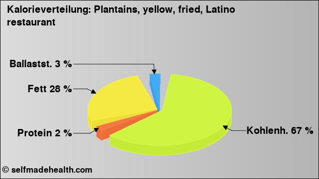 Kalorienverteilung: Plantains, yellow, fried, Latino restaurant (Grafik, Nährwerte)