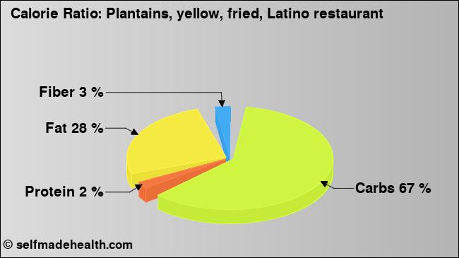Calorie ratio: Plantains, yellow, fried, Latino restaurant (chart, nutrition data)