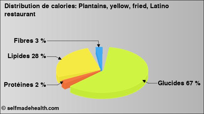 Calories: Plantains, yellow, fried, Latino restaurant (diagramme, valeurs nutritives)