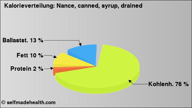 Kalorienverteilung: Nance, canned, syrup, drained (Grafik, Nährwerte)