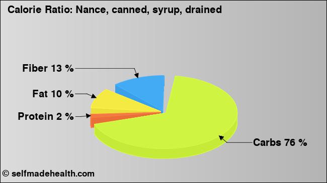 Calorie ratio: Nance, canned, syrup, drained (chart, nutrition data)