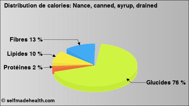 Calories: Nance, canned, syrup, drained (diagramme, valeurs nutritives)