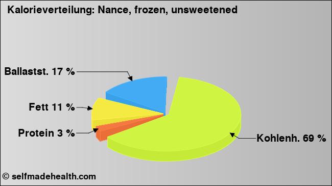 Kalorienverteilung: Nance, frozen, unsweetened (Grafik, Nährwerte)