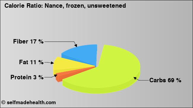 Calorie ratio: Nance, frozen, unsweetened (chart, nutrition data)