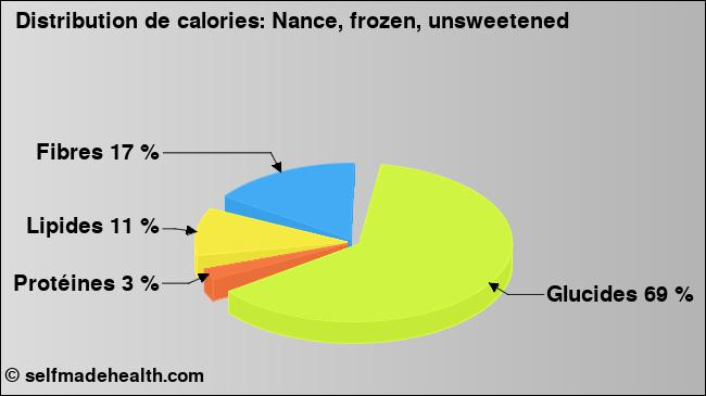 Calories: Nance, frozen, unsweetened (diagramme, valeurs nutritives)