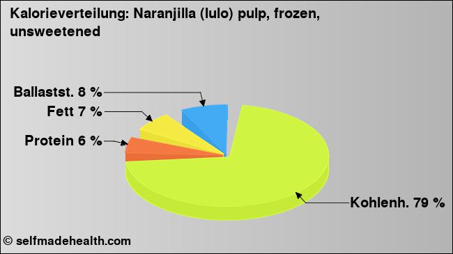 Kalorienverteilung: Naranjilla (lulo) pulp, frozen, unsweetened (Grafik, Nährwerte)