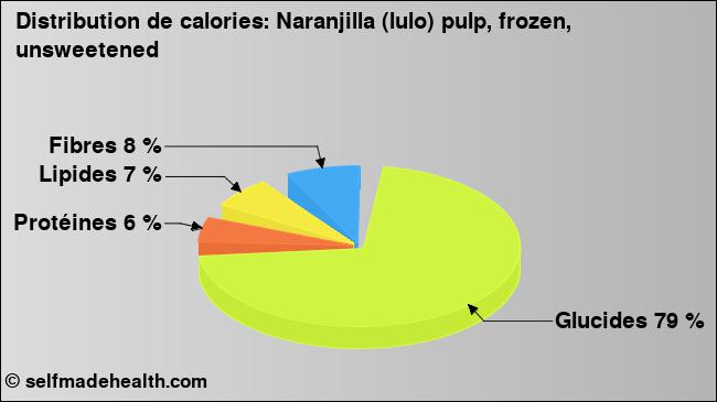 Calories: Naranjilla (lulo) pulp, frozen, unsweetened (diagramme, valeurs nutritives)