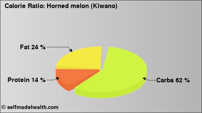 Calorie ratio: Horned melon (Kiwano) (chart, nutrition data)