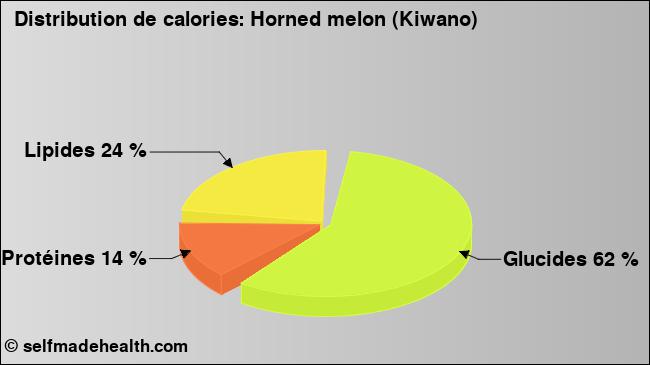 Calories: Horned melon (Kiwano) (diagramme, valeurs nutritives)