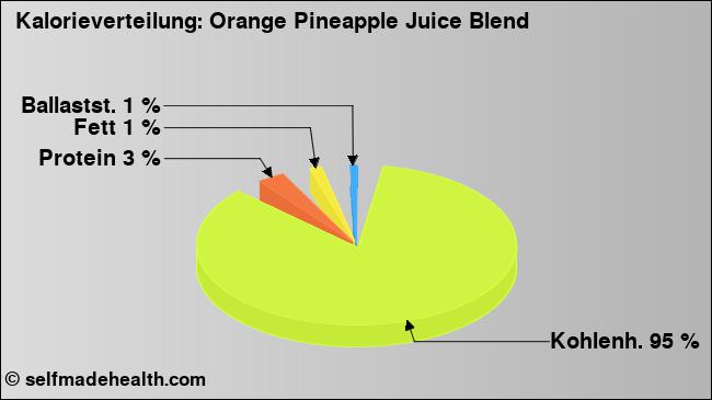 Kalorienverteilung: Orange Pineapple Juice Blend (Grafik, Nährwerte)