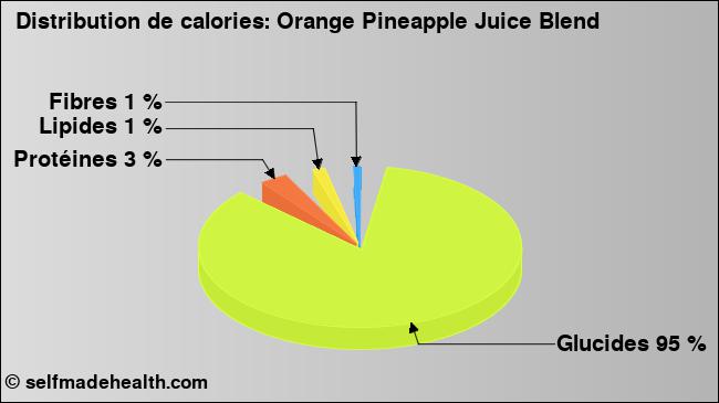 Calories: Orange Pineapple Juice Blend (diagramme, valeurs nutritives)