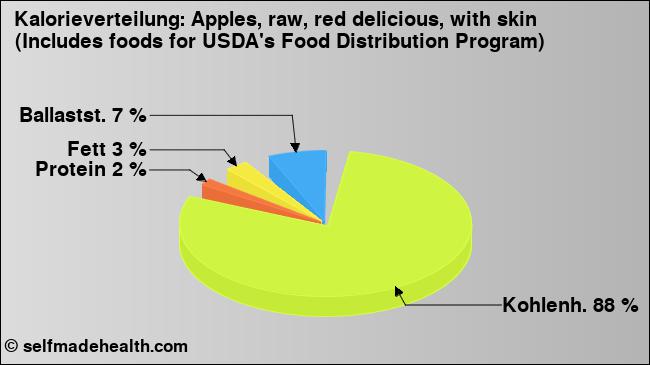 Kalorienverteilung: Apples, raw, red delicious, with skin (Includes foods for USDA's Food Distribution Program) (Grafik, Nährwerte)
