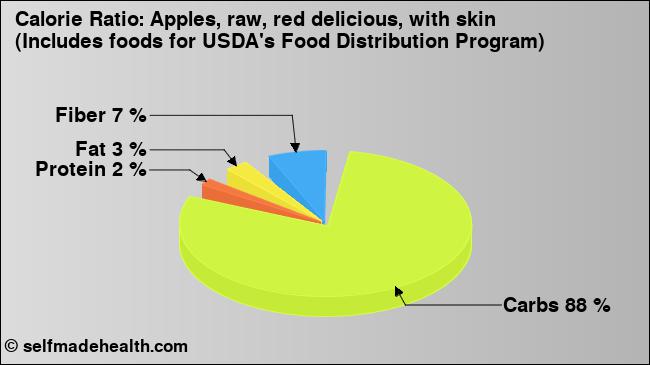 Calorie ratio: Apples, raw, red delicious, with skin (Includes foods for USDA's Food Distribution Program) (chart, nutrition data)
