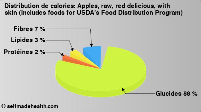Calories: Apples, raw, red delicious, with skin (Includes foods for USDA's Food Distribution Program) (diagramme, valeurs nutritives)
