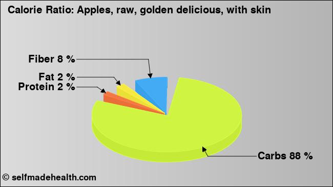 Calorie ratio: Apples, raw, golden delicious, with skin (chart, nutrition data)