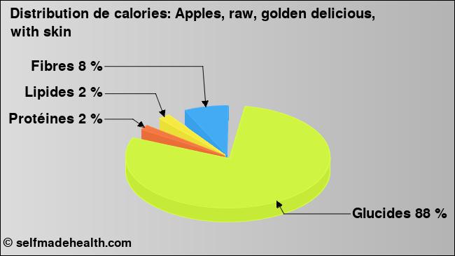 Calories: Apples, raw, golden delicious, with skin (diagramme, valeurs nutritives)
