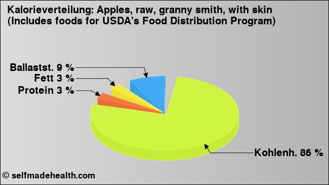 Kalorienverteilung: Apples, raw, granny smith, with skin (Includes foods for USDA's Food Distribution Program) (Grafik, Nährwerte)