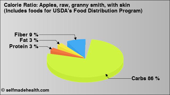 Calorie ratio: Apples, raw, granny smith, with skin (Includes foods for USDA's Food Distribution Program) (chart, nutrition data)