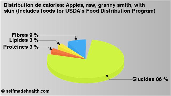 Calories: Apples, raw, granny smith, with skin (Includes foods for USDA's Food Distribution Program) (diagramme, valeurs nutritives)