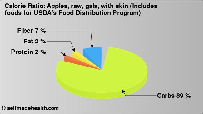 Calorie ratio: Apples, raw, gala, with skin (Includes foods for USDA's Food Distribution Program) (chart, nutrition data)