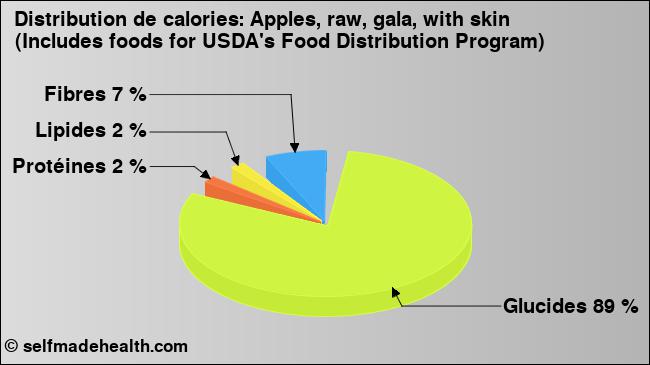 Calories: Apples, raw, gala, with skin (Includes foods for USDA's Food Distribution Program) (diagramme, valeurs nutritives)