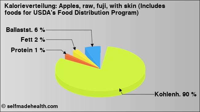 Kalorienverteilung: Apples, raw, fuji, with skin (Includes foods for USDA's Food Distribution Program) (Grafik, Nährwerte)