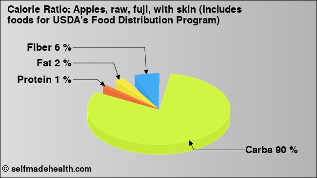 Calorie ratio: Apples, raw, fuji, with skin (Includes foods for USDA's Food Distribution Program) (chart, nutrition data)