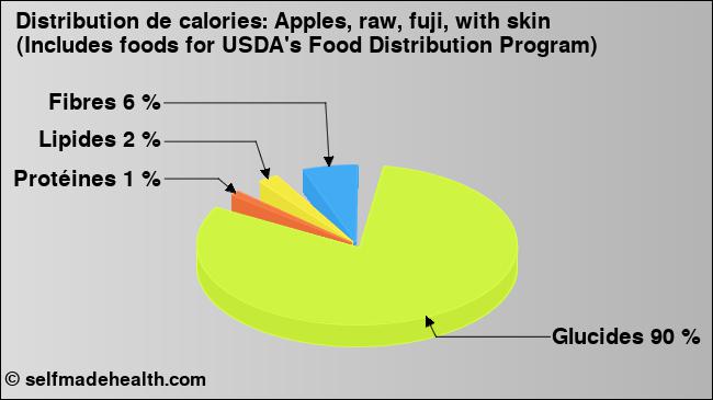 Calories: Apples, raw, fuji, with skin (Includes foods for USDA's Food Distribution Program) (diagramme, valeurs nutritives)