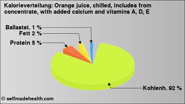 Kalorienverteilung: Orange juice, chilled, includes from concentrate, with added calcium and vitamins A, D, E (Grafik, Nährwerte)